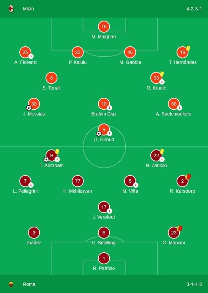 AC Milan Bumkam AS Roma 3-1, Ini Daftar Skor dan Klasemennya