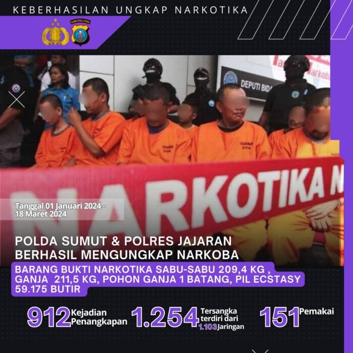 Kurun Waktu 3 Bulan, Poldasu Tangkap 1.254 Tersangka Narkoba