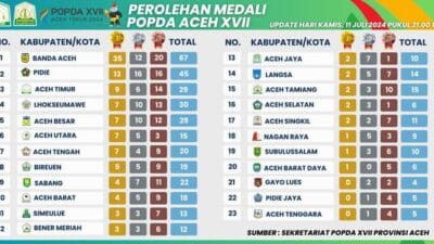 Aceh Timur Posisi 3 Sementara Perolehan Medali