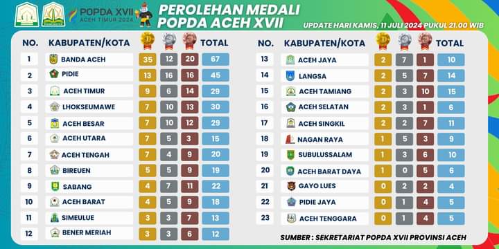 Aceh Timur Posisi 3 Sementara Perolehan Medali