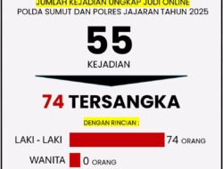 Polda Sumut Ajukan Blokir 3.360 Situs Judi Online dan Ungkap 55 Kasus Sepanjang 2025
