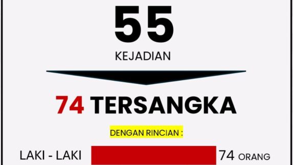 Polda Sumut Ajukan Blokir 3.360 Situs Judi Online dan Ungkap 55 Kasus Sepanjang 2025