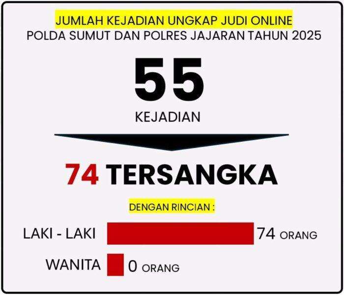 Polda Sumut Ajukan Blokir 3.360 Situs Judi Online dan Ungkap 55 Kasus Sepanjang 2025
